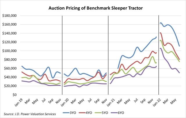 Auction pricing of benchmark sleeper tractor