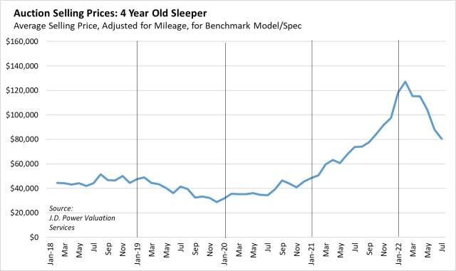 Auction pricing of 4YO sleeper tractor