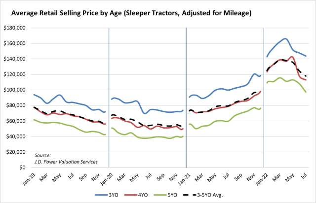 Average Retail Selling Price: 3-5 Year-Old Sleeper Tractors