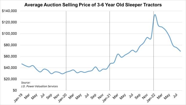 Class 8 auction pricing for 3-6 YO sleepers