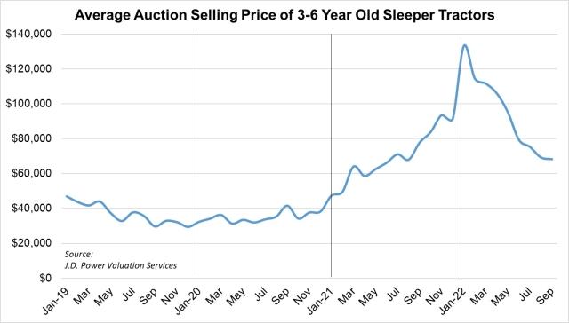 Class 8 Auction Pricing October 2022