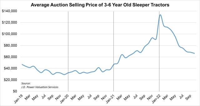 Auction pricing of benchmark sleeper tractor