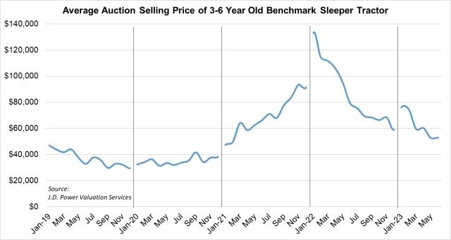 Class 8 Auction Pricing June 2023