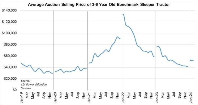 Class 8 Auction Pricing February 2024