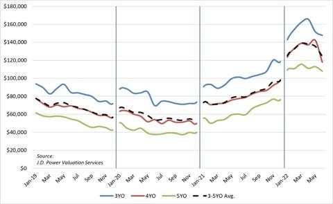 Average Retail Selling Price: 3-5 Year-Old Sleeper Tractor