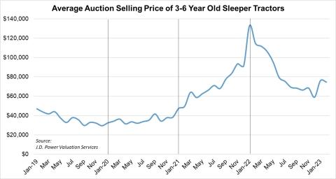 Class 8 Auction Pricing