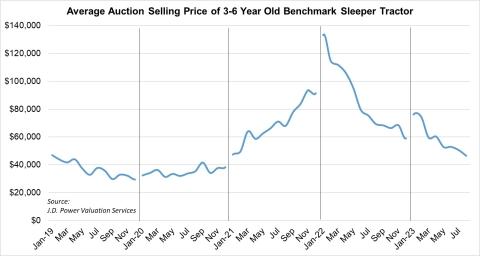 Class 8 Auction Pricing August 2023
